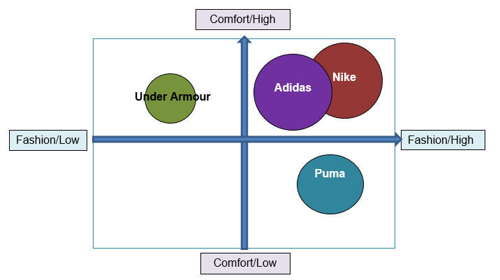 The perceptual map for Nike’s athletic shoes.