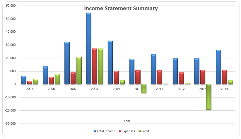 Trend of income, expenses, and profit.