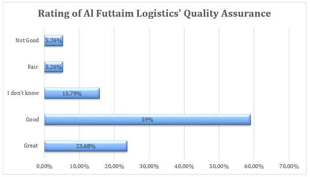 Rating of Al Futtaim Logistics Quality Assurance