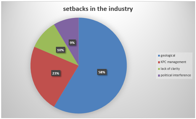 Pie chart showing setbacks in the industry.