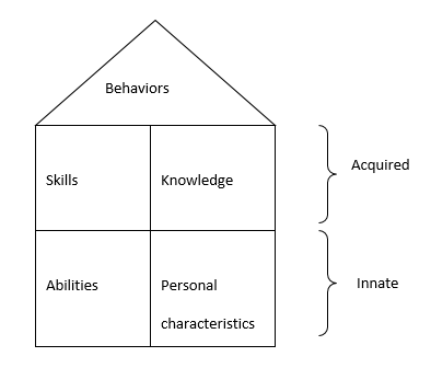 Skills, knowledge, abilities, and personal characteristics