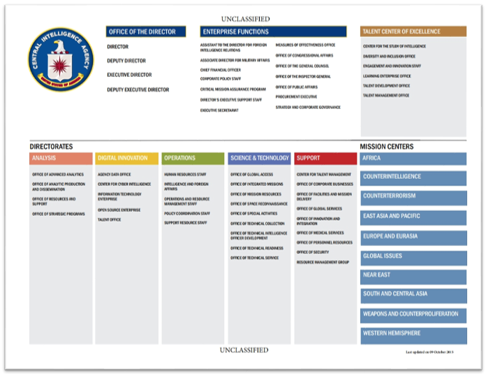 CIA’s Organizational Structure.