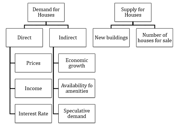 Determinants of demand and supply of houses in London.