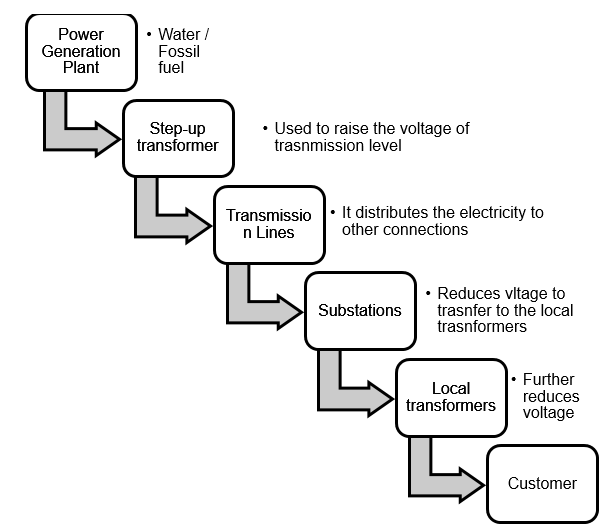 Position of transformers in the electricity transmission system of DEWA