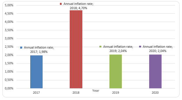 Graphical display of forecasted annual inflation rate.