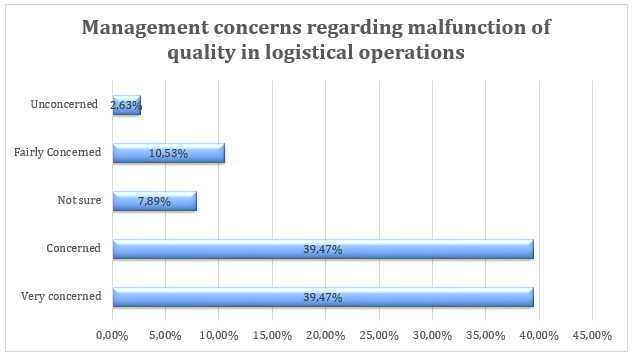 Management concerns regarding malfunction of quality in logistical operations