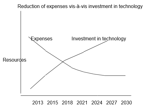 Reduction of expenses vis-à-vis investment in technology