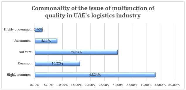 Commonality of the issue of mulfunction of quality in UAE logistics industry