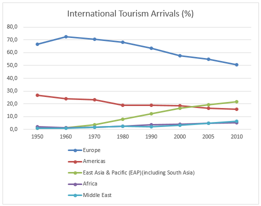 International tourism arrivals