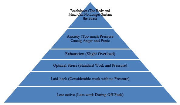 Hierarchy of stress disorder