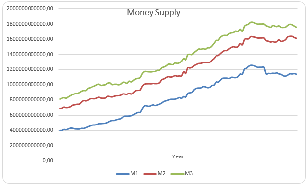 Trend for money supply.