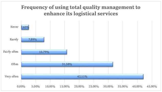 Frequency of using total quality management to enhance its logistical services