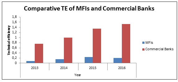 Comparative TE of MFIs and commercial banks. 