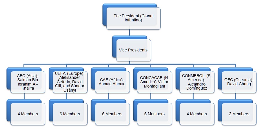  FIFA’s Current Organizational Structure.