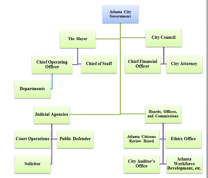  The organizational chart of Atlanta City government.