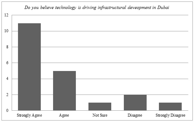 Impact of technology on Dubai’s infrastructural development events.