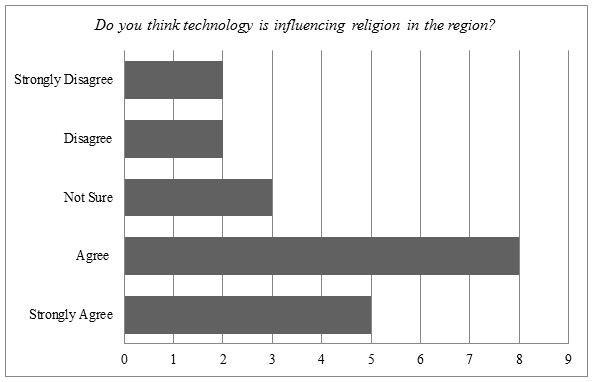 How technology has impacted religious events in the region.