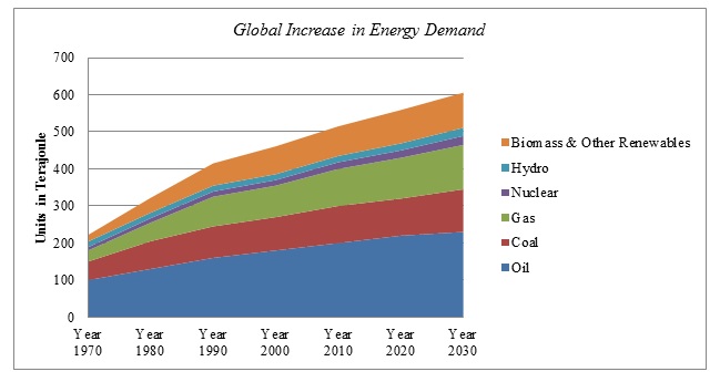 Global Increase in Energy Demand