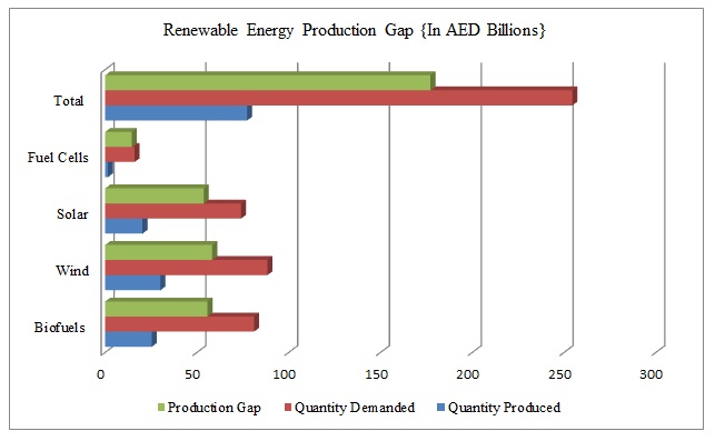 Graph 1: Renewable energy production gap in the UAE. The graph shows the gap in renewable energy production