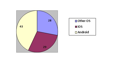 The OS former Nokia users preferred to Symbian.