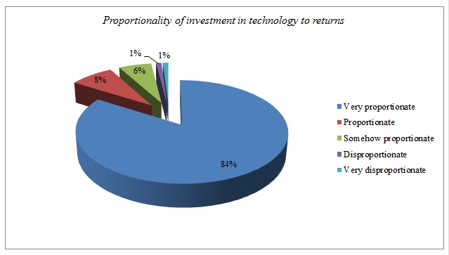 Proportionality of Investment in Technology to Returns.