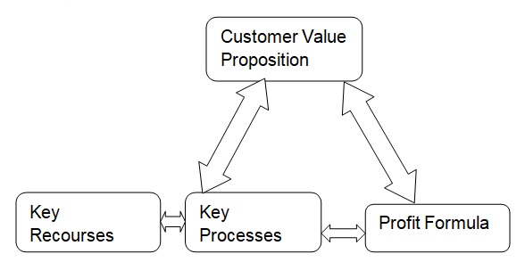 Four-box Business Model Analysis