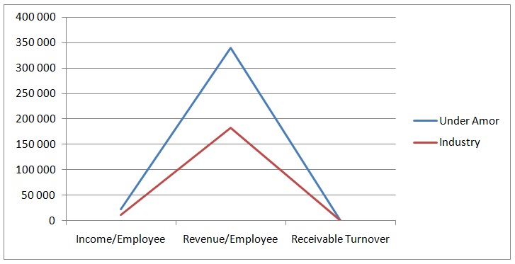 Profitability ratio