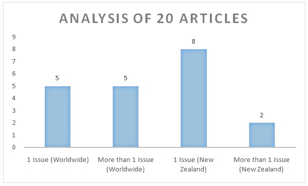 Analysis of the articles with a focus on New Zealand or Worldwide regarding customer satisfaction with banking services.