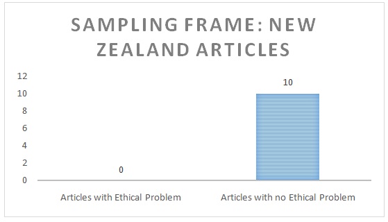 Analysis of the articles with a focus on New Zealand: Sampling frame issue.