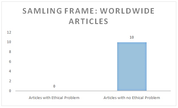 Analysis of the articles with a focus on different countries (worldwide): Sampling frame issue.