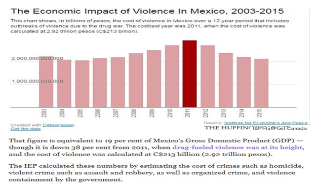  Economic Impact of Violence in Mexico. 