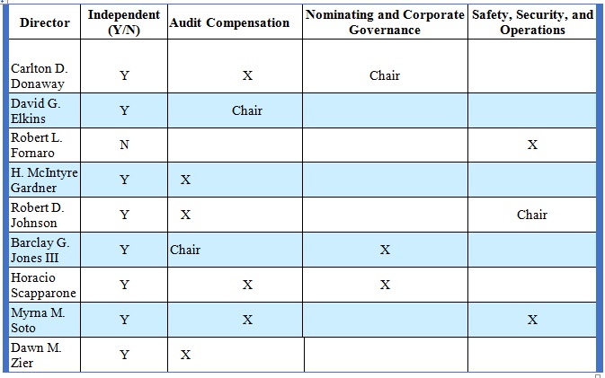Corporate Governance Committee Representatives