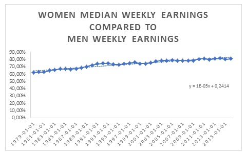 Women median weekly earnings compared to men's weekly earnings.