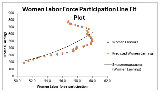 Women labor force participation Line Fit Plot.