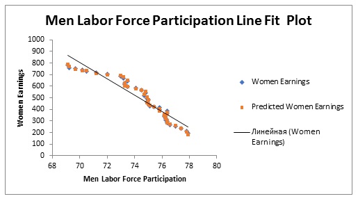 Men labor force participation Line Fit Plot.