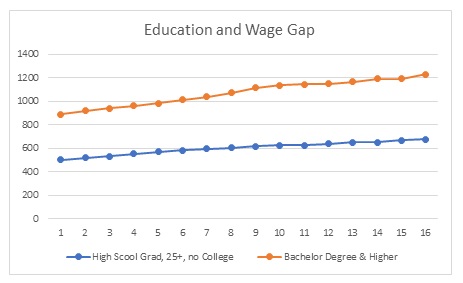Education and Wage gap.