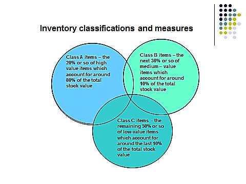 Inventory classification.