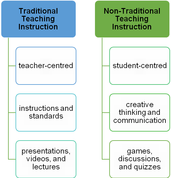 Traditional vs Non-Traditional Teaching.