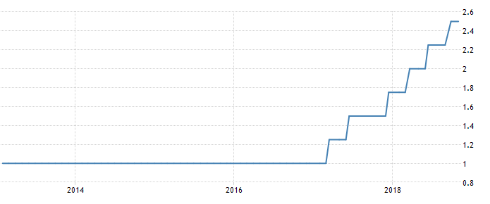 The Status of Interest Rates in the UAE from 2014 to 2018