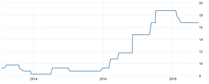 The Status of Interest Rates in Egypt from 2014 to 2018
