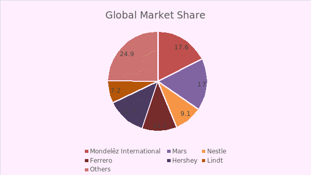 Mondelēz International in the global market: chocolate