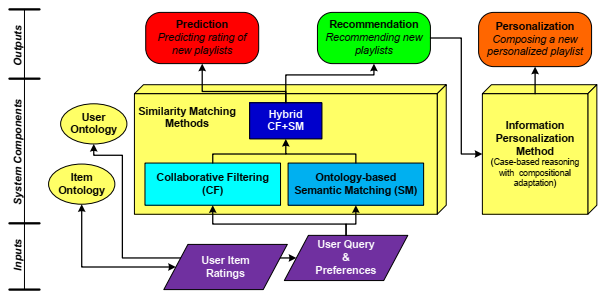 A schematic web recommender system
