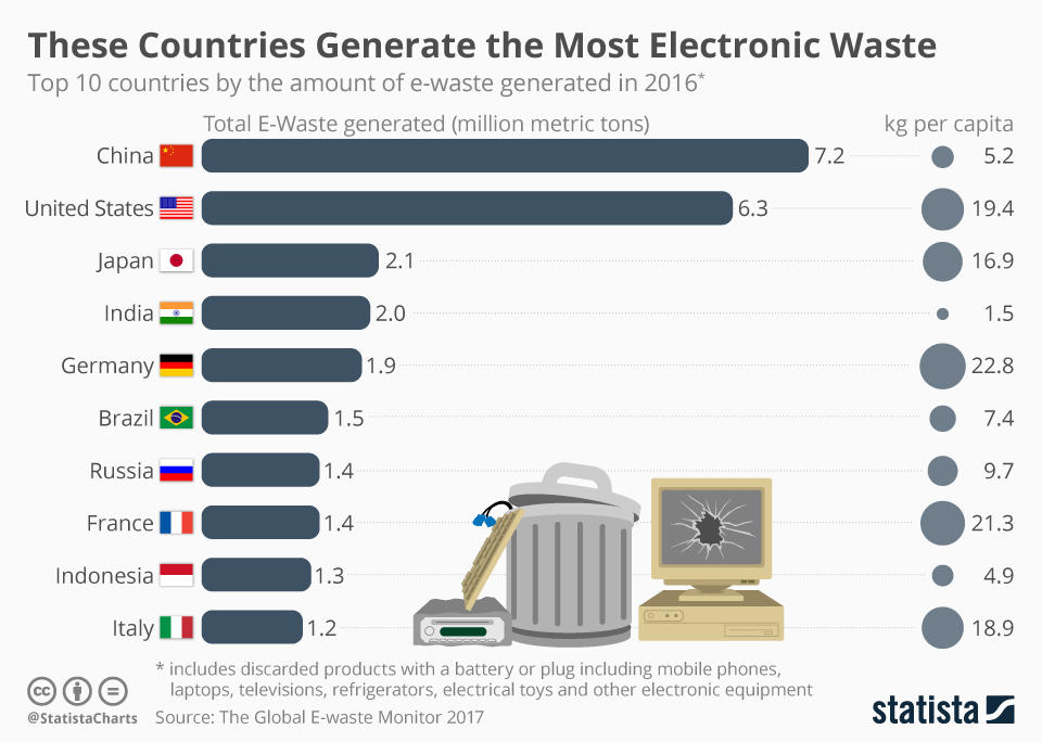 Electronic waste generation by country