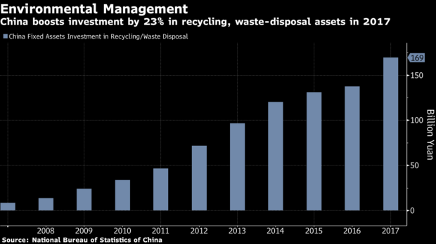 Chinese fixed asset investment in recycling