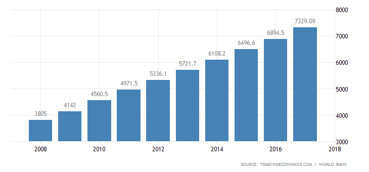 Chinese gross domestic product from 2008 to 2018