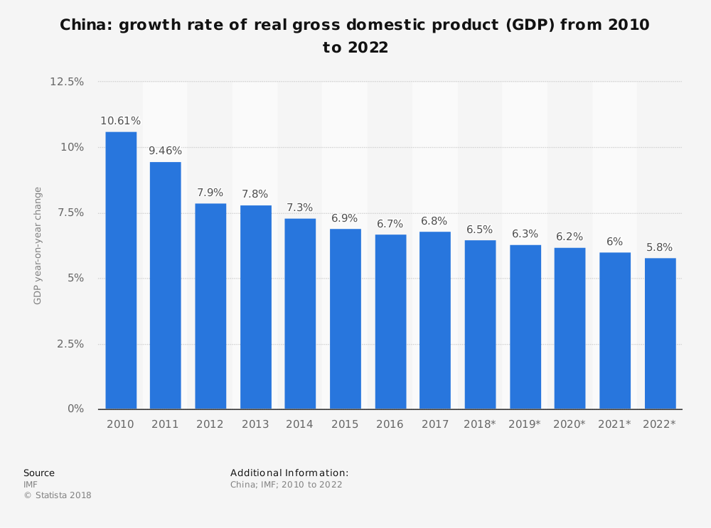 GDP growth rate of China
