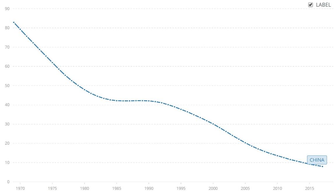 The mortality rate in China from 1970 to 2015.
