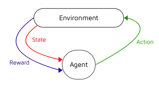 An illustration of mechanisms driving RL, where Agent is the AI technology interacting with the environment
