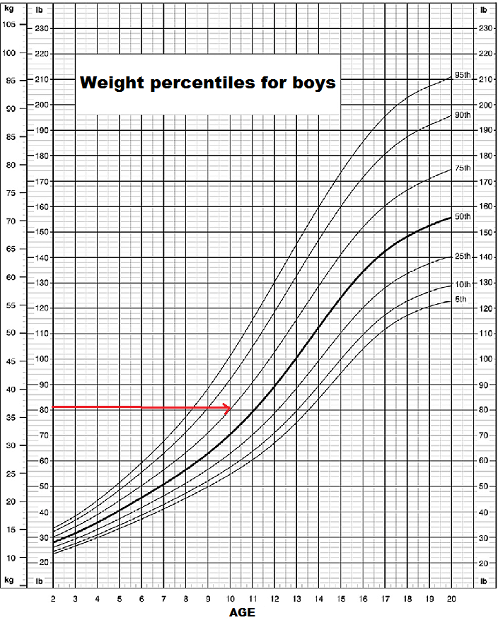 Weight percentiles.