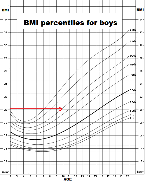 BMI percentiles.